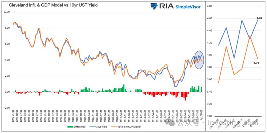 5月份核心通胀率升至2.7% 10年期美债收益率上扬