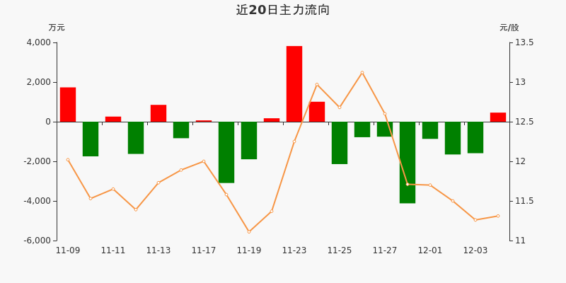 铜缆高速连接概念上涨3.22%，6股主力资金净流入超5000万元