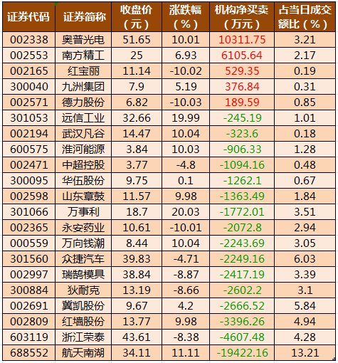 可燃冰概念下跌1.88%，5股主力资金净流出超3000万元