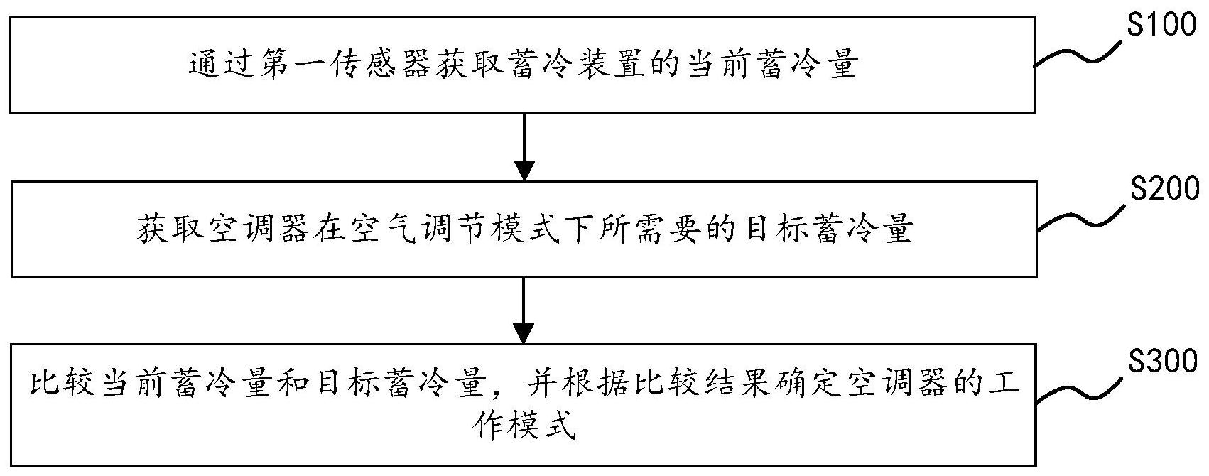 美的集团获得发明专利授权：“空调器及其控制方法、计算机可读存储介质”