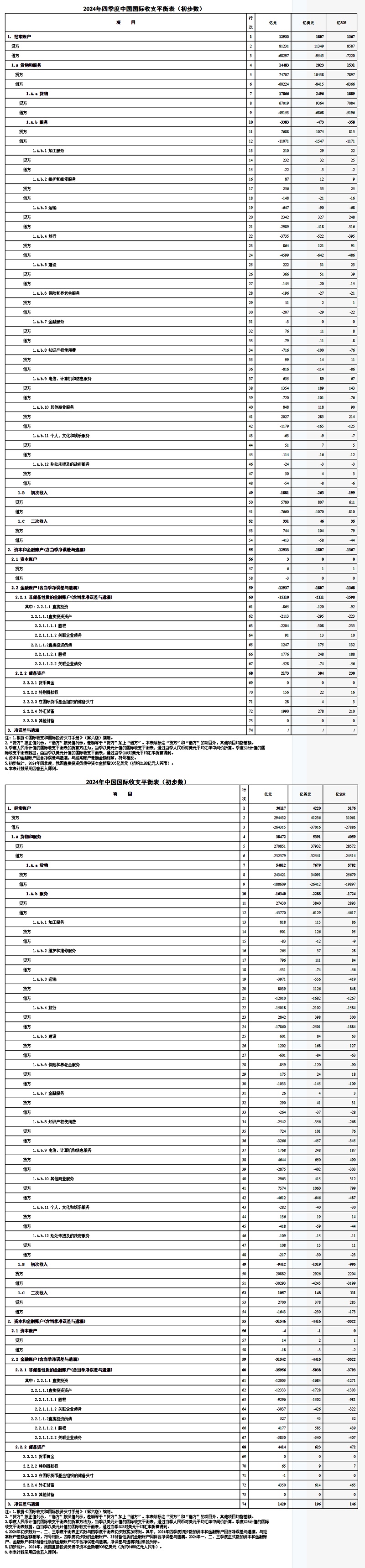 国家外汇管理局：一季度我国经常账户顺差11874亿元 资本和金融账户逆差10094亿元