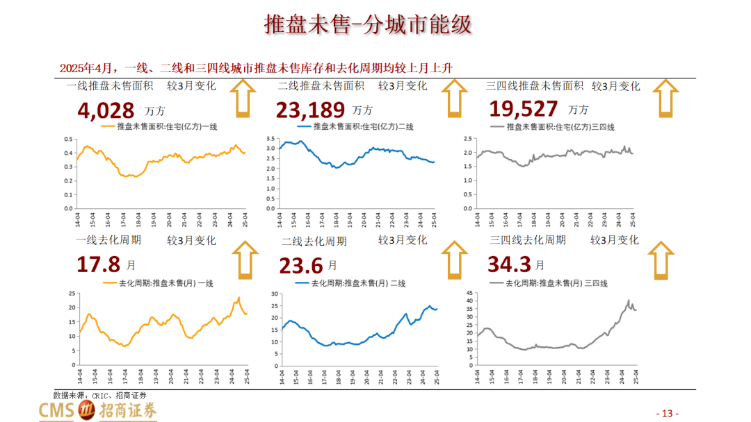 上半年300城宅地出让金同比增幅超两成