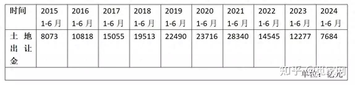 上半年300城宅地出让金同比增幅超两成