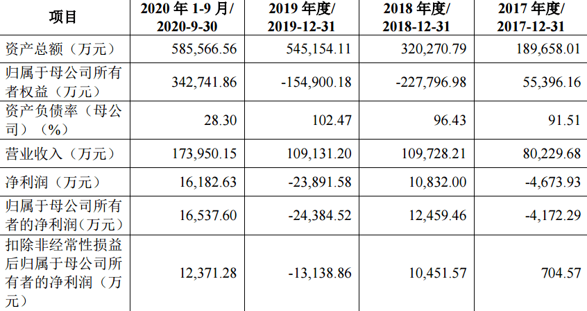 亚电科技科创板IPO获受理