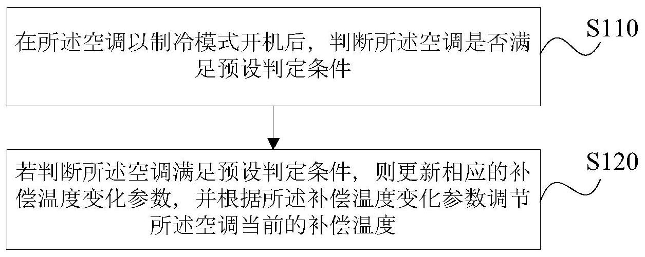 格力电器获得发明专利授权：“一种空调的控制方法、装置、空调和存储介质”