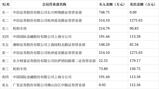 棒杰股份6月27日龙虎榜数据