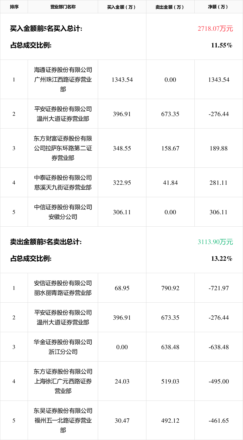 棒杰股份6月27日龙虎榜数据