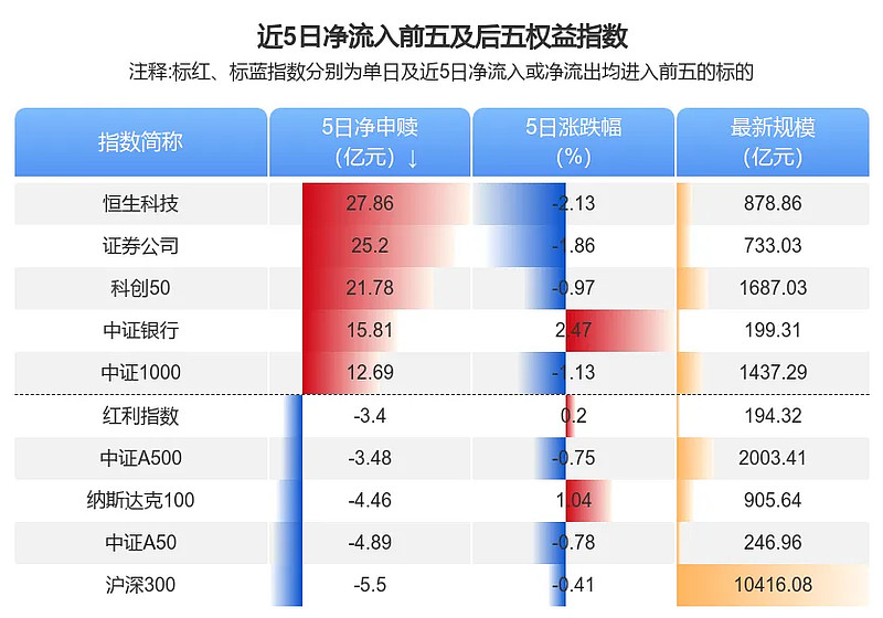 【ETF观察】6月27日宽基指数ETF净流出67.32亿元