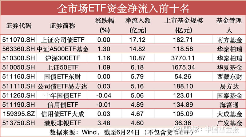 【ETF观察】6月27日宽基指数ETF净流出67.32亿元