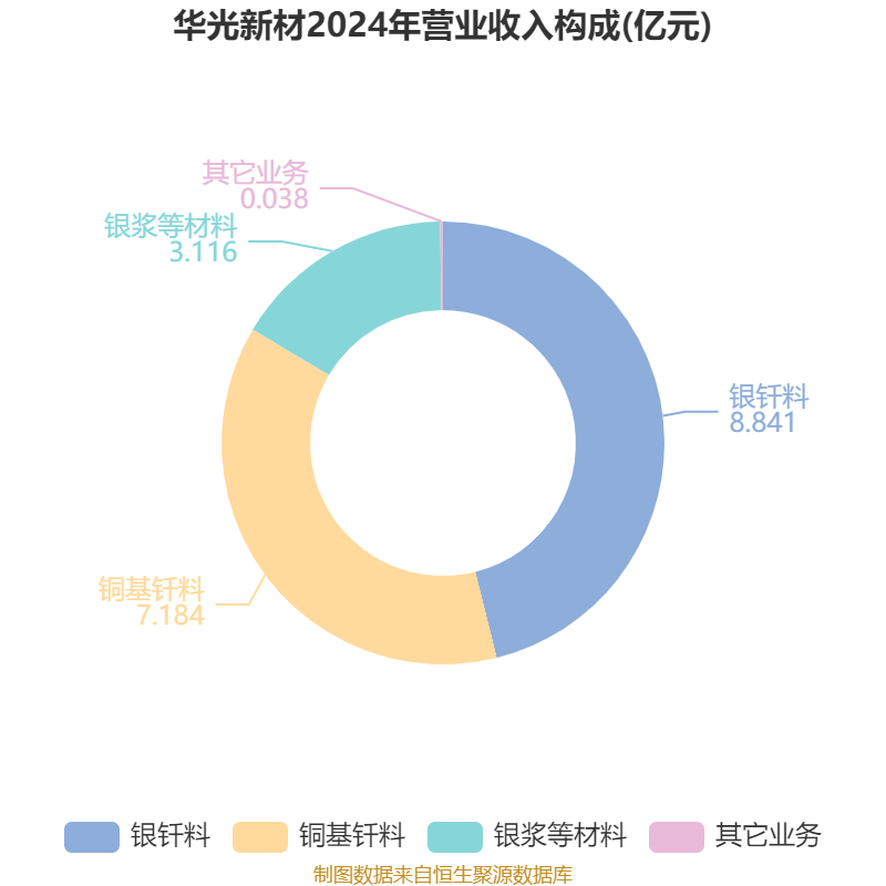 华阳新材换手率27.09%，上榜营业部合计净卖出6183.10万元