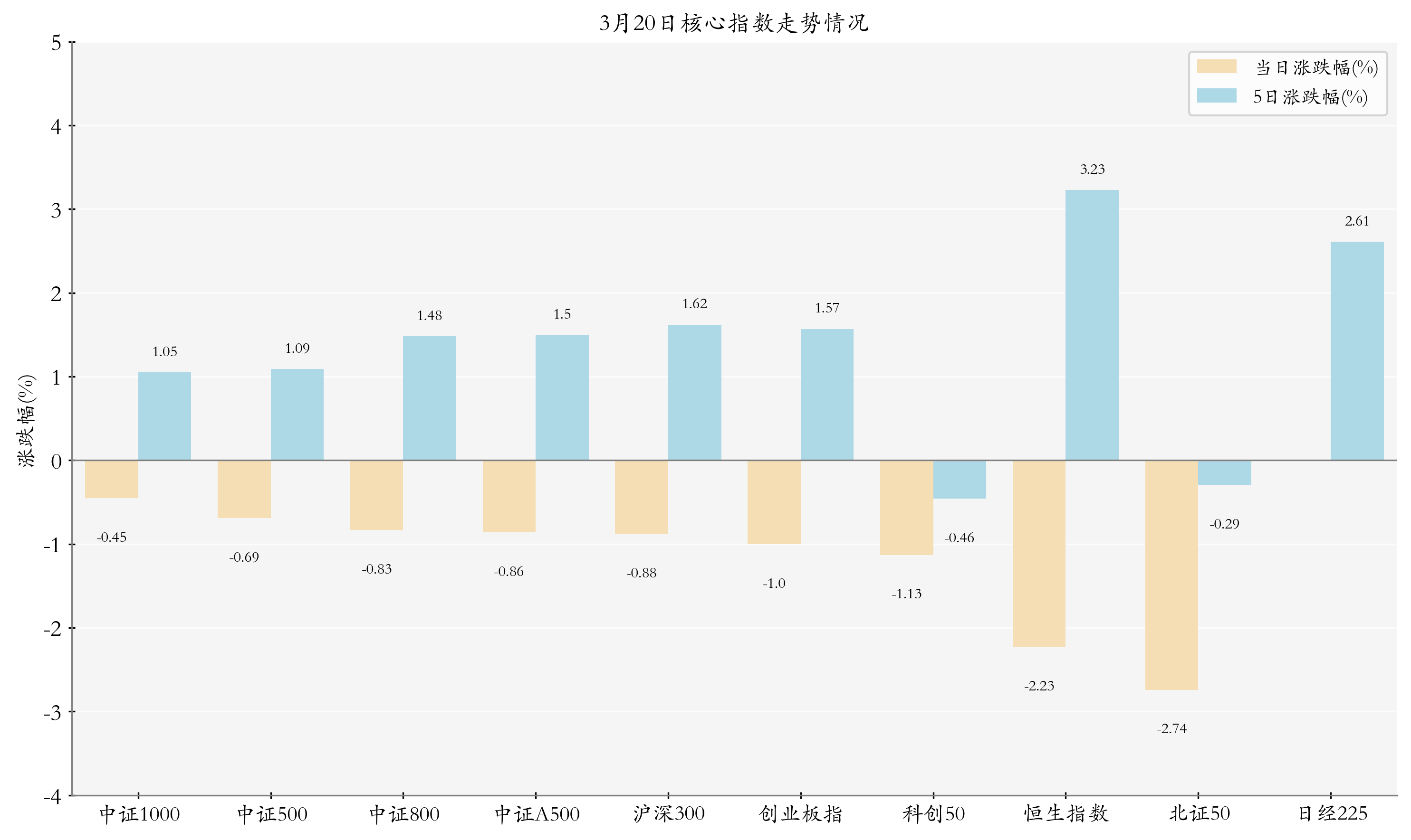 上证科创板100指数ETF今日合计成交额13.33亿元，环比增加32.67%