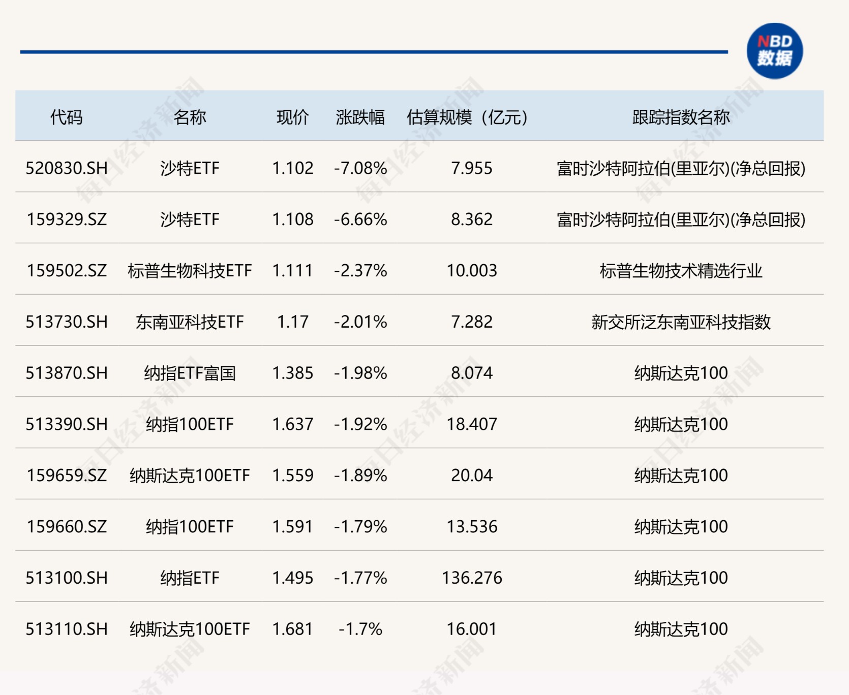 ETF今日收评 | 多只创新药相关ETF涨超3%，金融科技ETF跌超2%