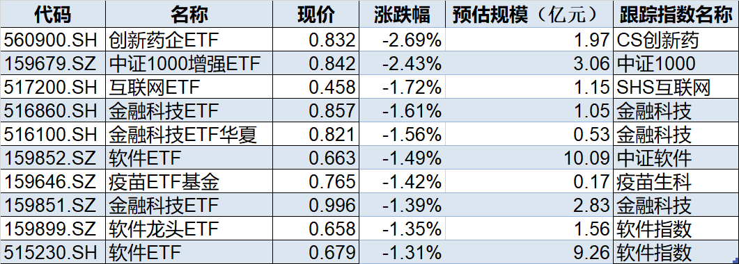 ETF今日收评 | 多只创新药相关ETF涨超3%，金融科技ETF跌超2%