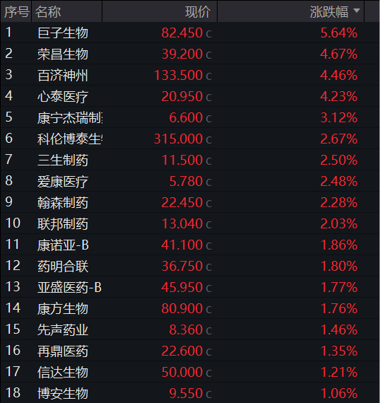 今日74只个股涨停 主要集中在医药生物、化工等行业