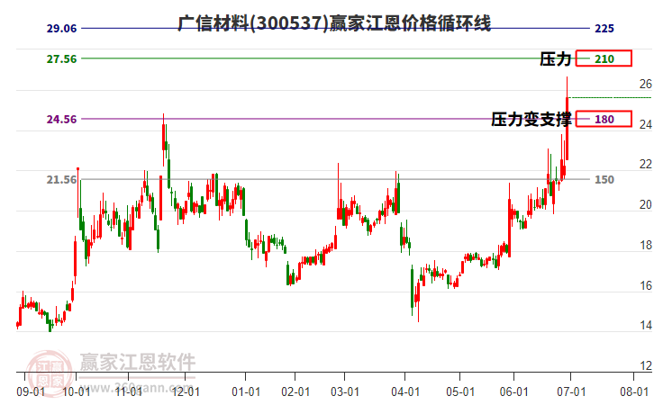 广信材料：NORSOK M-501标准检测认证已完成