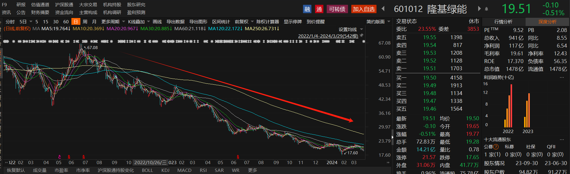 长春高新（000661）累计回购389万股 耗资近4亿元推进股权激励
