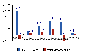 长春高新（000661）累计回购389万股 耗资近4亿元推进股权激励