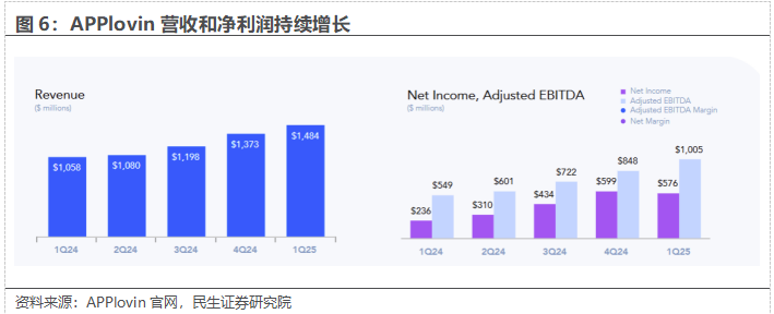 瑞银将AppLovin目标价上调至540美元