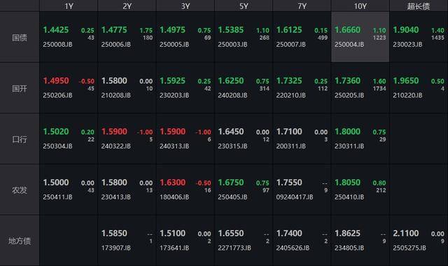债市收盘|同业存单二级价格大幅回落，30年国债期货有效突破121元