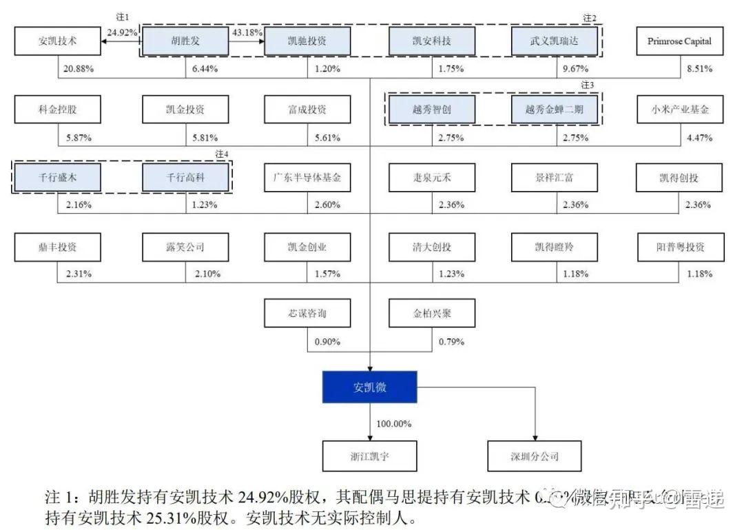 安凯微：基于公司芯片的系统开发平台及软硬件解决方案为公司自研