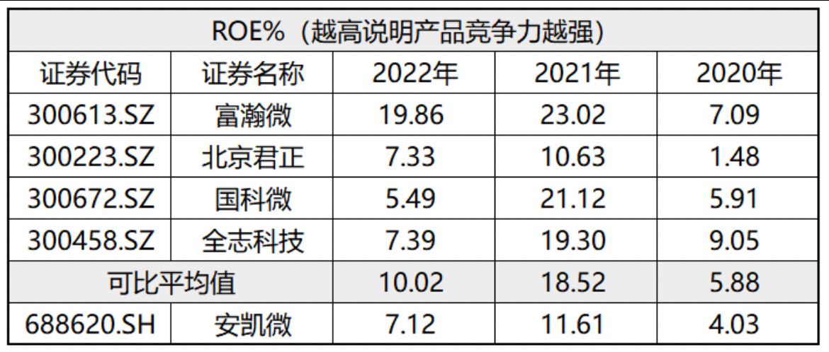 安凯微：基于公司芯片的系统开发平台及软硬件解决方案为公司自研