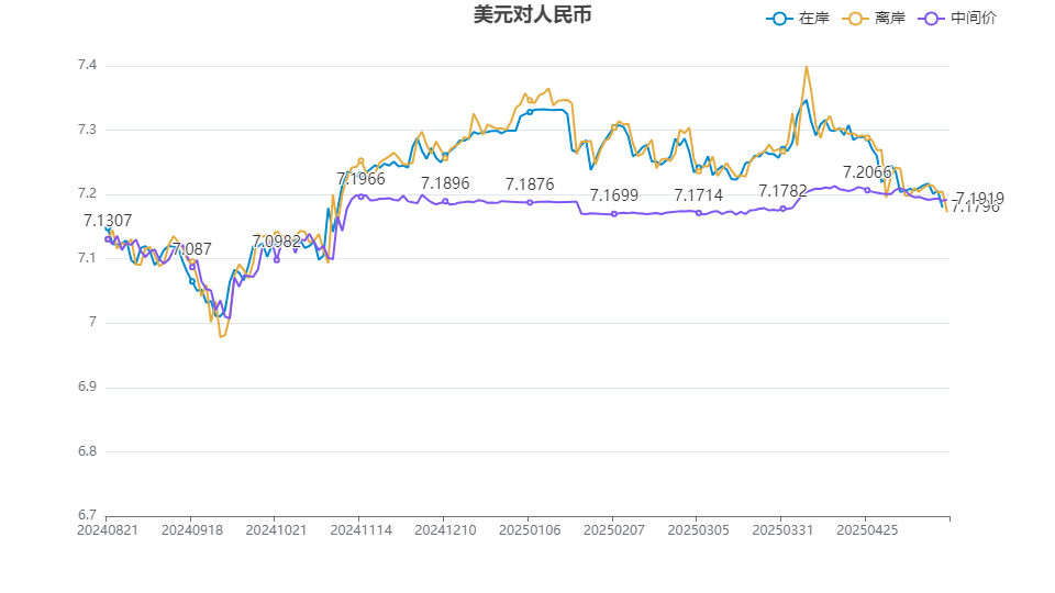 人民币兑美元中间价报7.1523 调升23点