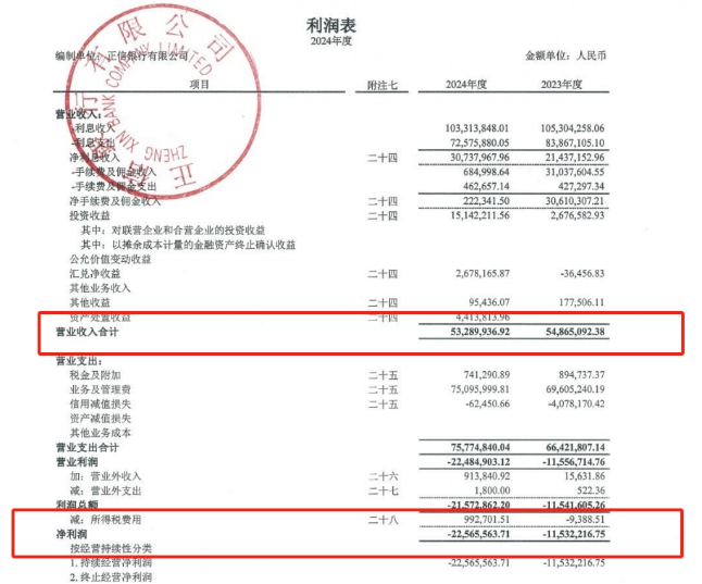 正信银行百万罚单背后：三位时任副行长遭追责，去年净利润亏损扩大近一倍