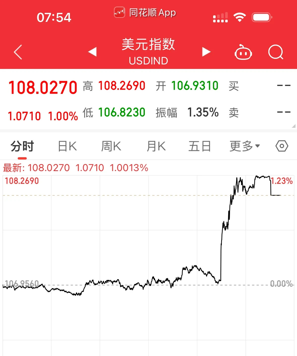 深夜突发！数据爆冷，美联储或提前降息？