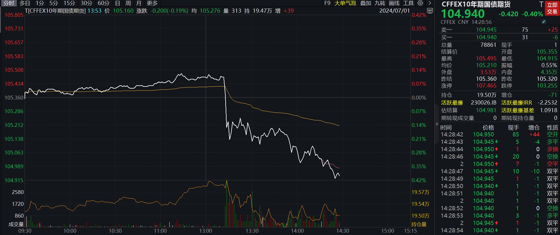 国债期货收盘 30年期主力合约跌0.02%