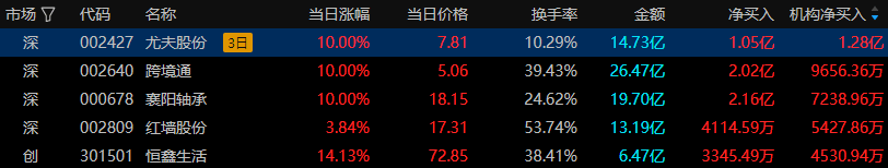 四大行股价齐创历史新高；资金持续流入黄金ETF丨金融早参