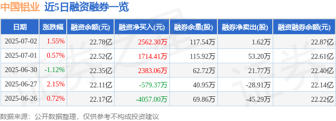117只个股连续5日或5日以上获融资净买入