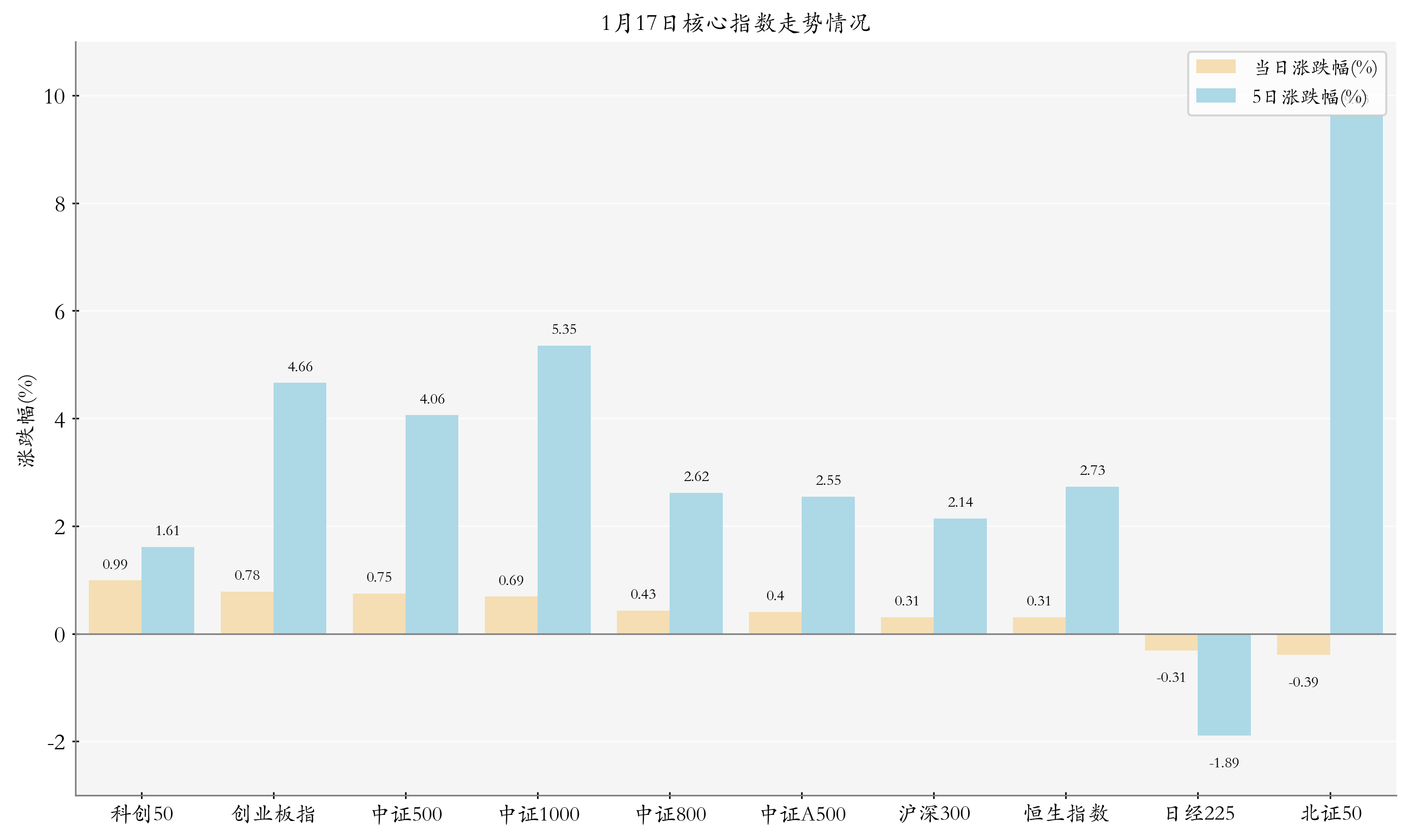 深证100指数ETF今日合计成交额1.71亿元，环比增加104.53%
