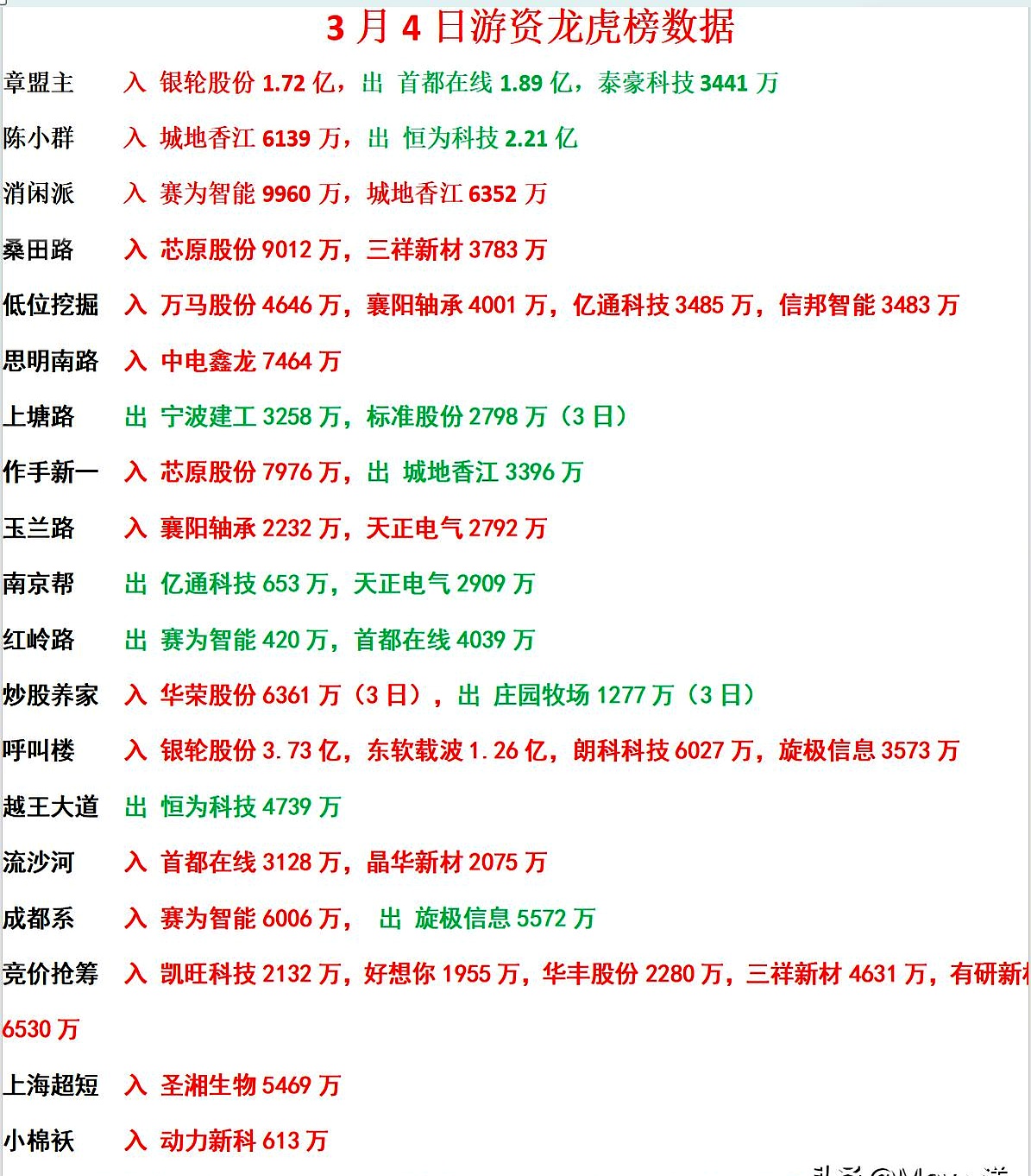 大东南7月3日龙虎榜数据