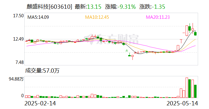 克莱特龙虎榜：营业部净卖出1709.07万元