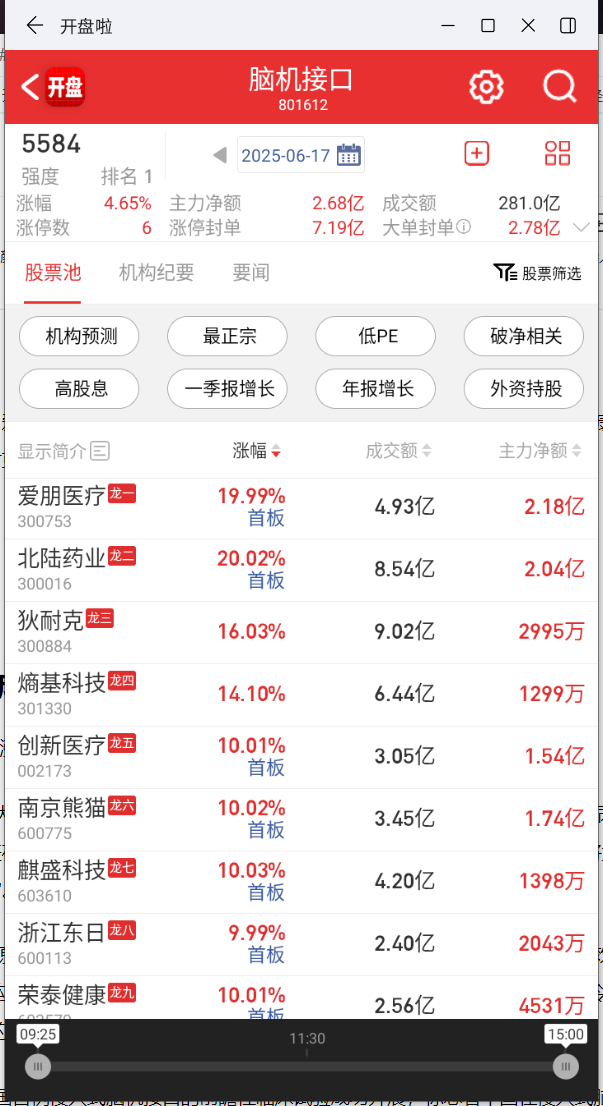 人脑工程概念活跃，创新医疗涨停，爱朋医疗涨超10%