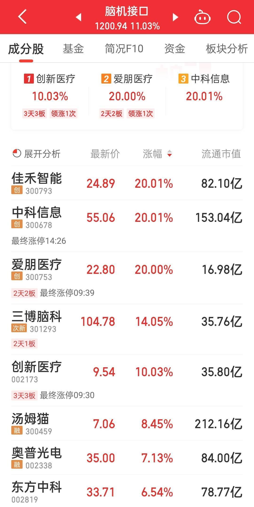 人脑工程概念活跃，创新医疗涨停，爱朋医疗涨超10%