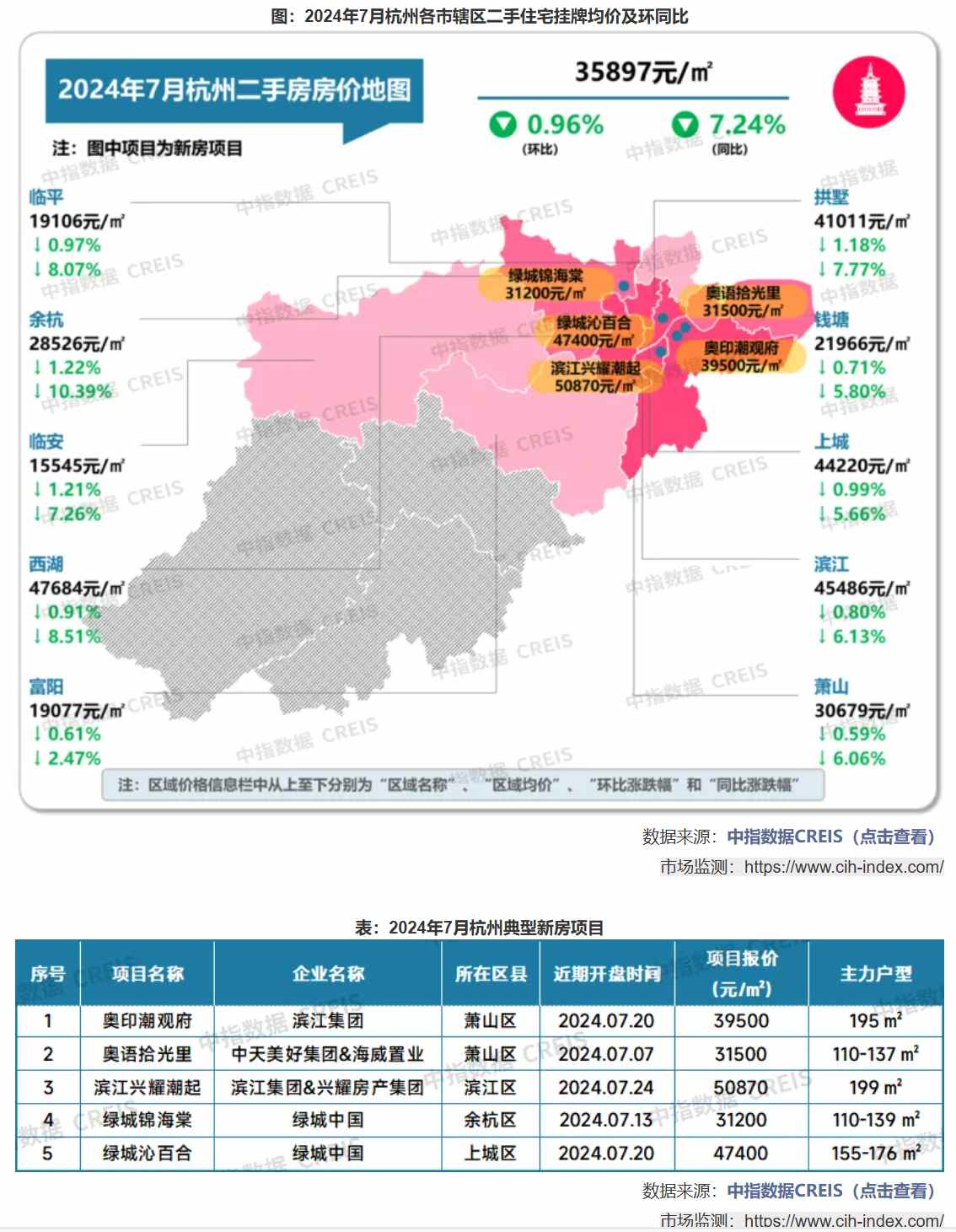 中指研究院：2025年上半年商业地产租金跌幅有所收窄