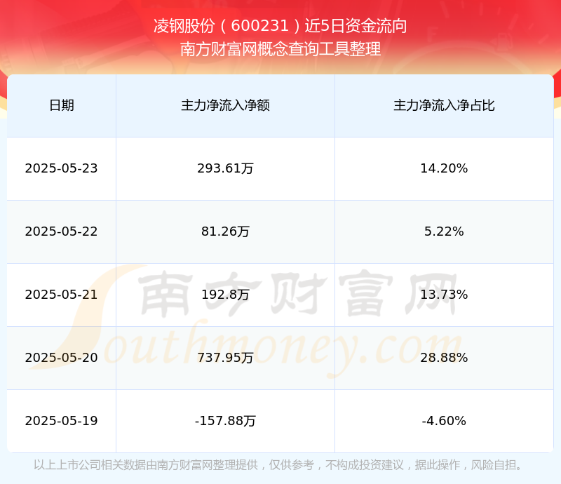 凌钢股份涨停，机构净卖出1277.21万元，沪股通净卖出149.50万元