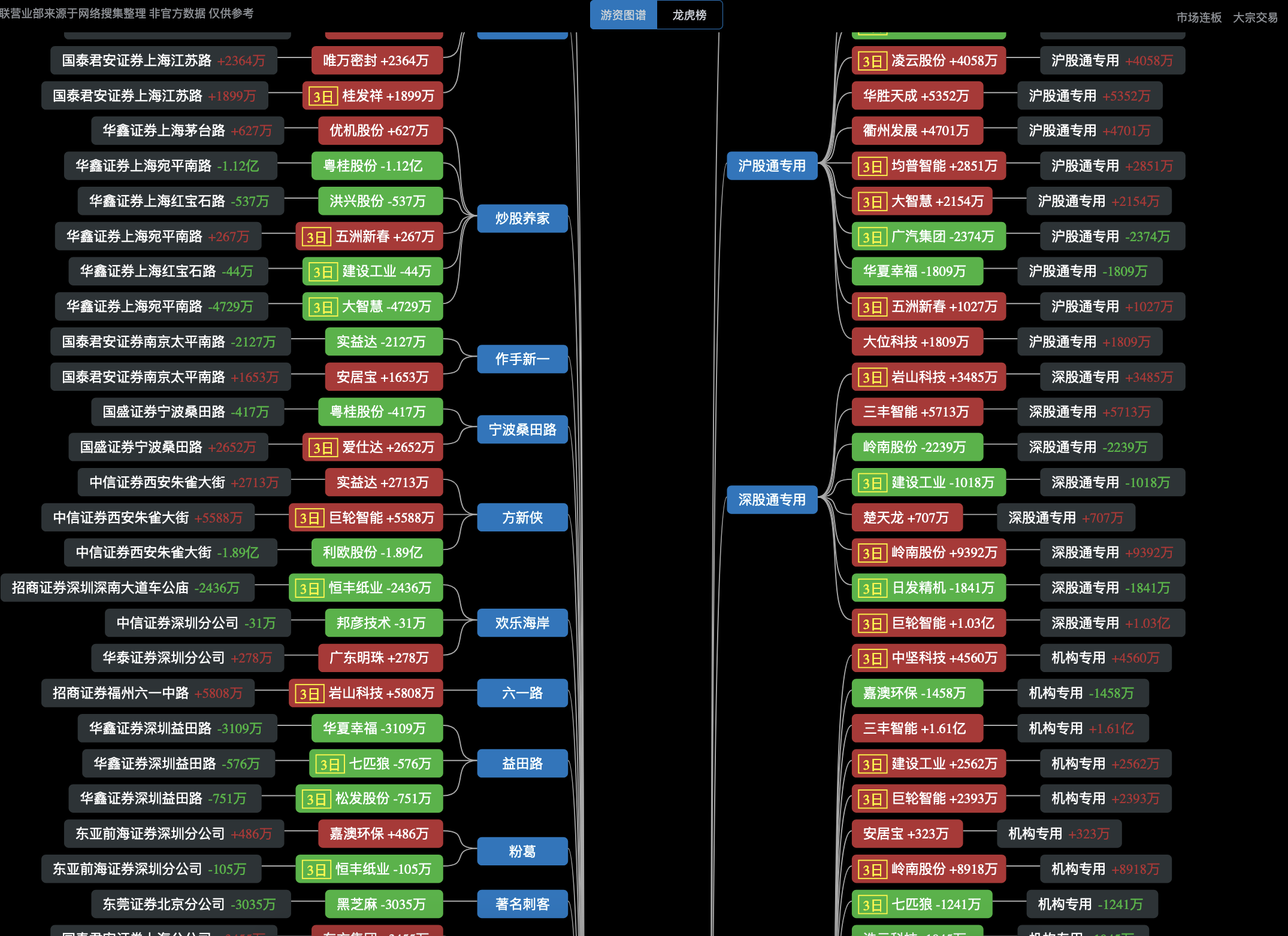 同辉信息换手率40.33%，龙虎榜上榜营业部合计净卖出735.65万元