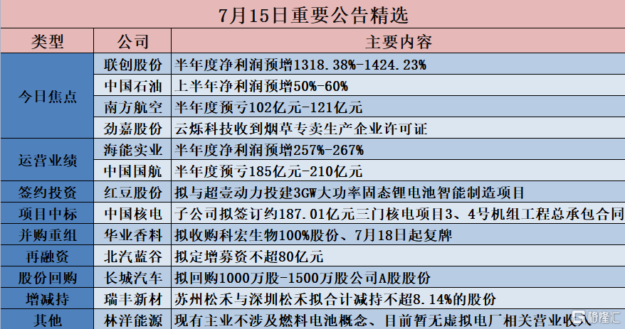 【公告精选】惠而浦等上半年业绩大幅预增；航宇科技与海外客户签约3.2亿元长期供货协议