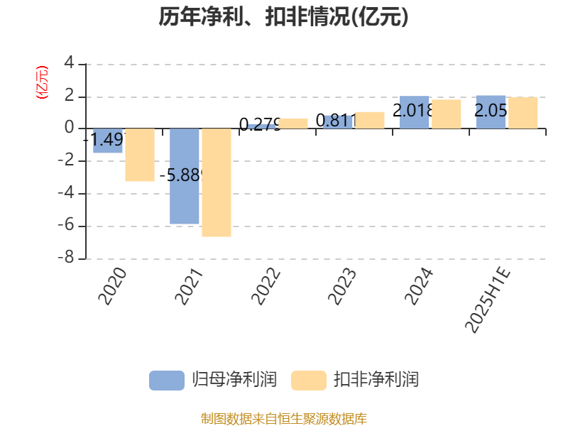 国力股份：上半年净利同比预增130.91%到158.08%