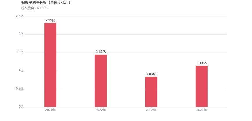税友股份跌9.08%，沪股通龙虎榜上净卖出1552.41万元