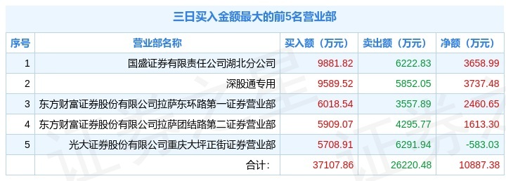 海联金汇龙虎榜数据（7月7日）
