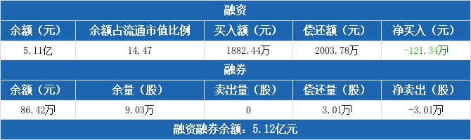 280股融资余额增幅超5%