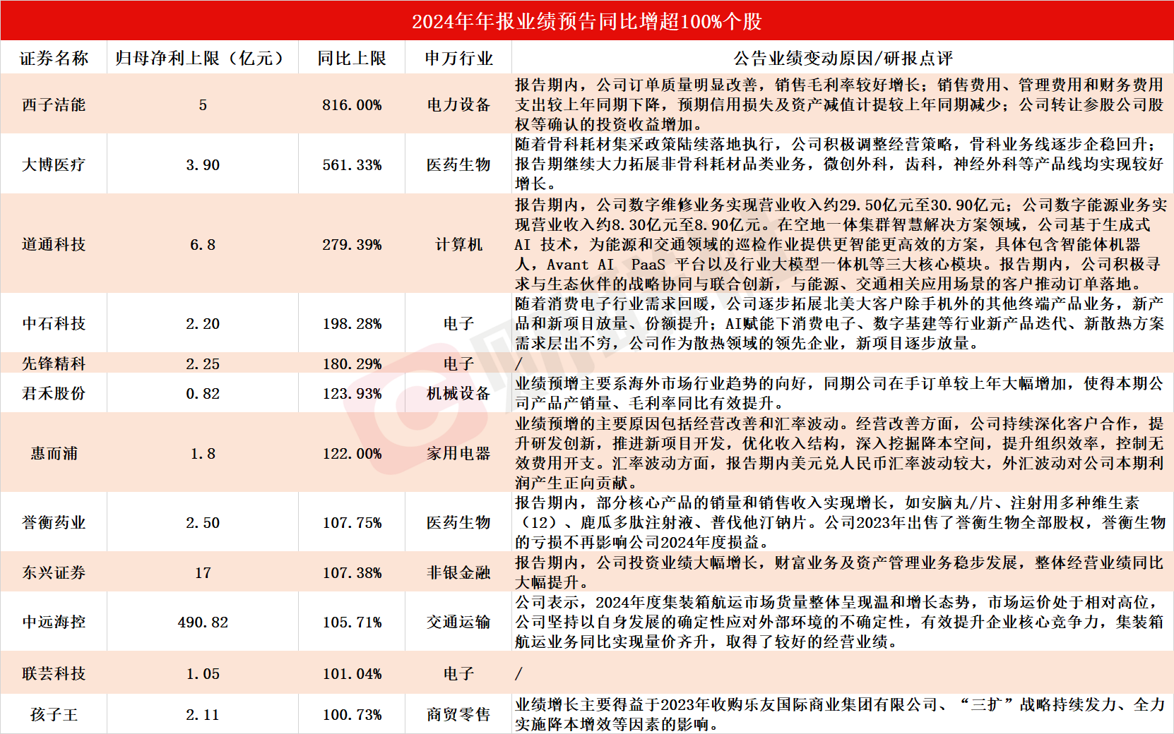 道通科技预计2025年半年度扣非净利润同比增长57.32%至67.69% “AI+核心业务”成效显著