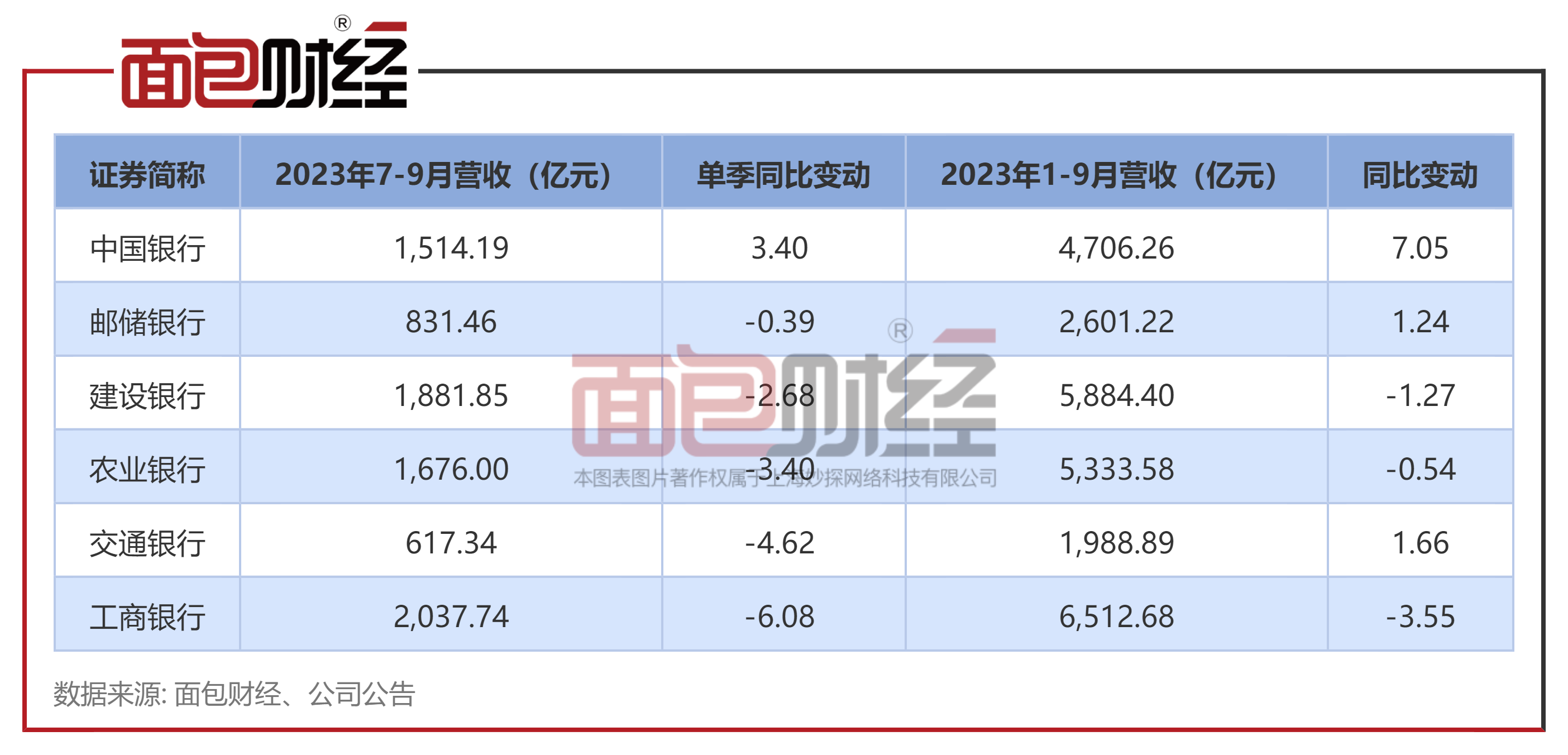 烟台银行近一年内多次违规被罚，核心一级资本充足率三连降，单一集团授信集中度逼近红线