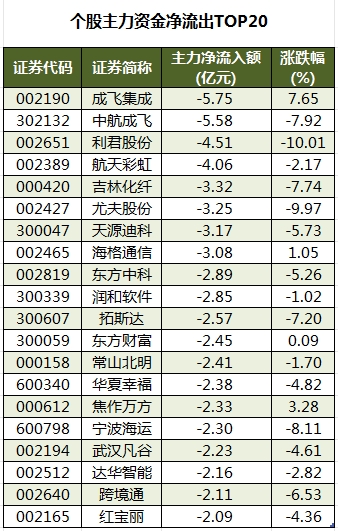 25.07亿元主力资金今日抢筹通信板块