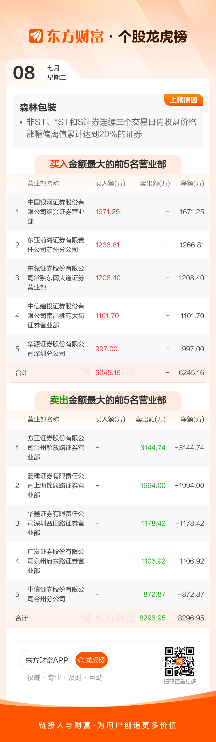 首航新能7月8日龙虎榜数据