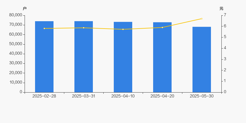 创识科技最新股东户数环比下降6.51%