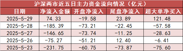 25.07亿元主力资金今日抢筹通信板块